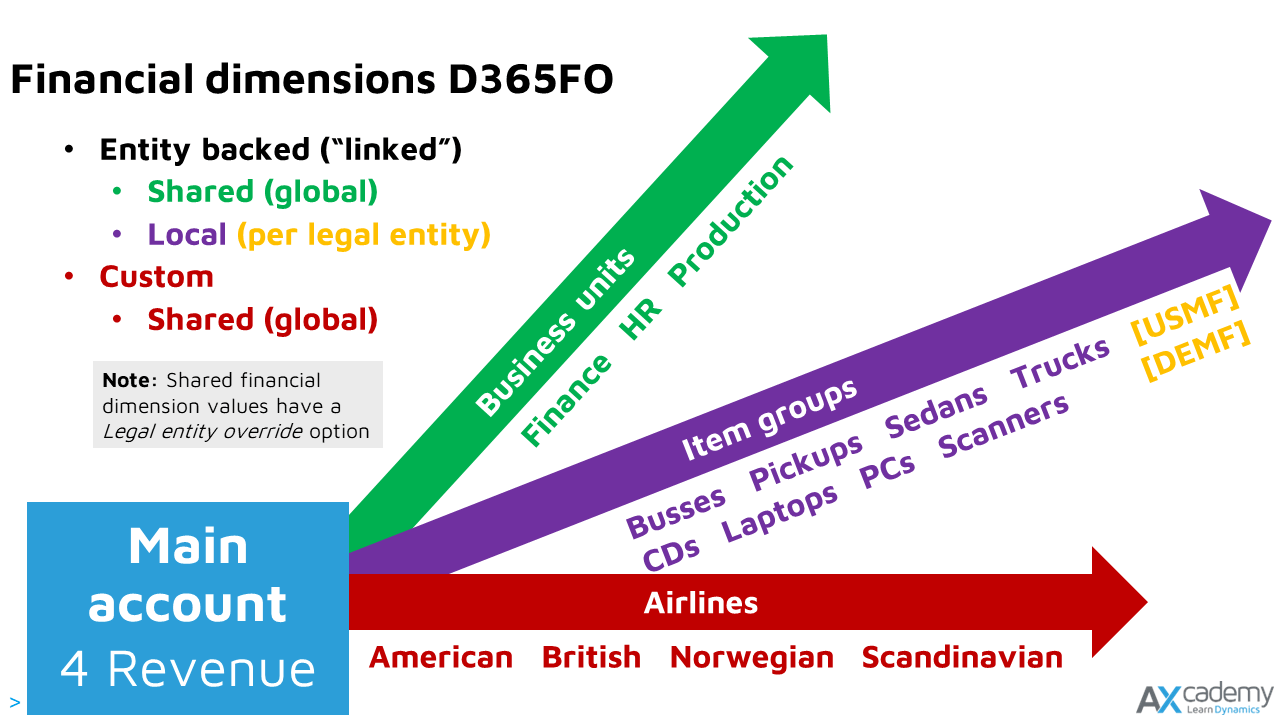 Financial Tag Rules Is this the end to Financial dimensions in D365FO as we know them?