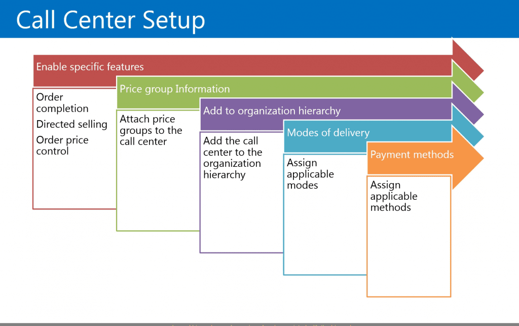 Call Center Setup in Microsoft Dynamics 365 for Retail